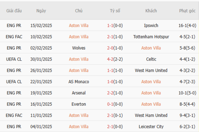 Phong độ gần đây của Aston Villa