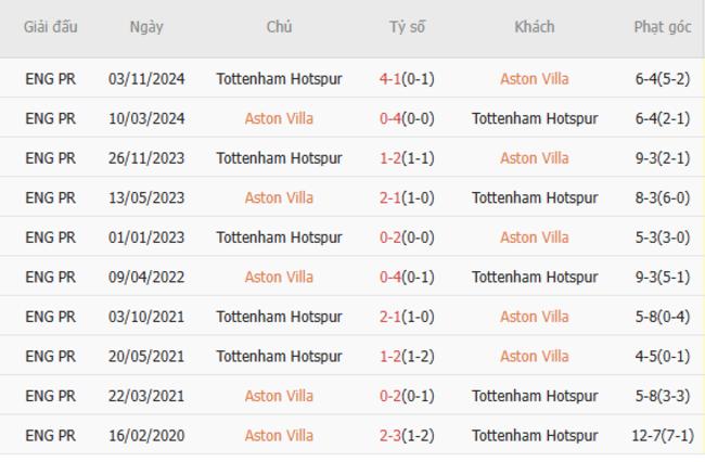 Thành tích đối đầu Aston Villa vs Tottenham