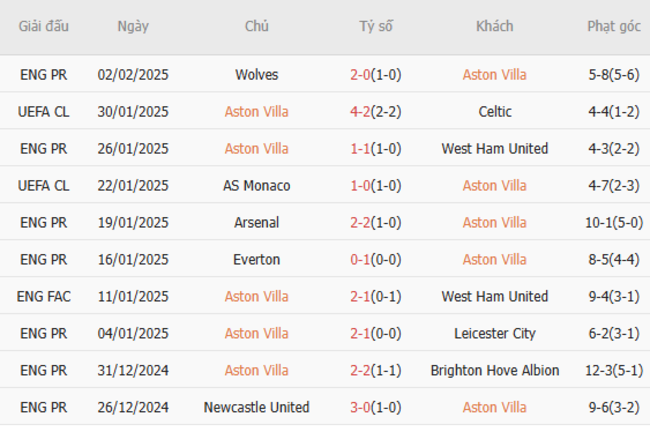 Phong độ gần đây của Aston Villa