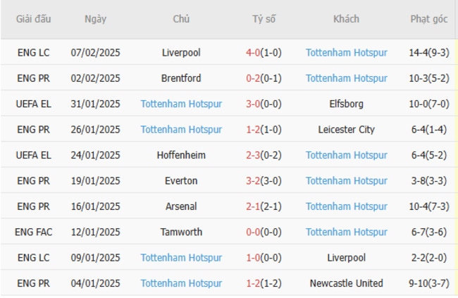 Phong độ gần đây của Tottenham
