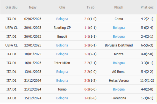 Phong độ gần đây của Bologna
