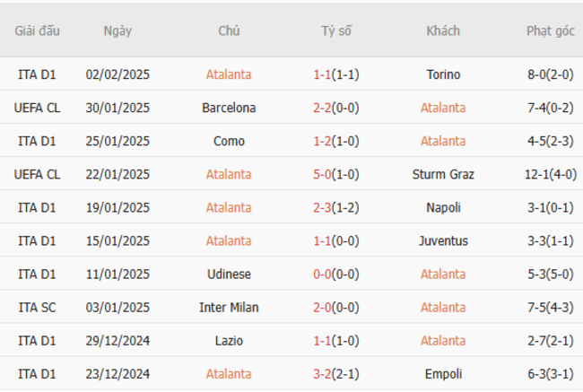 Phong độ gần đây của Atalanta