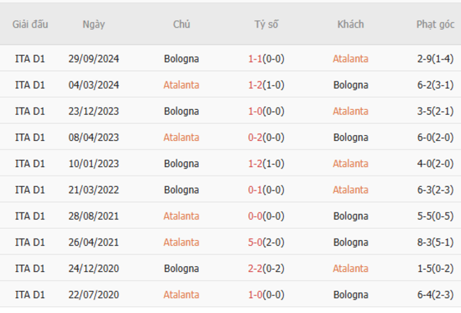 Thành tích đối đầu Atalanta vs Bologna