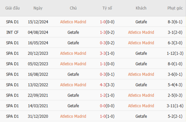 Thành tích đối đầu Atletico Madrid vs Getafe