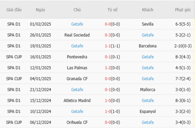 Phong độ gần đây của Getafe