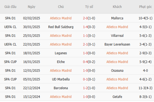 Phong độ gần đây của Atletico Madrid