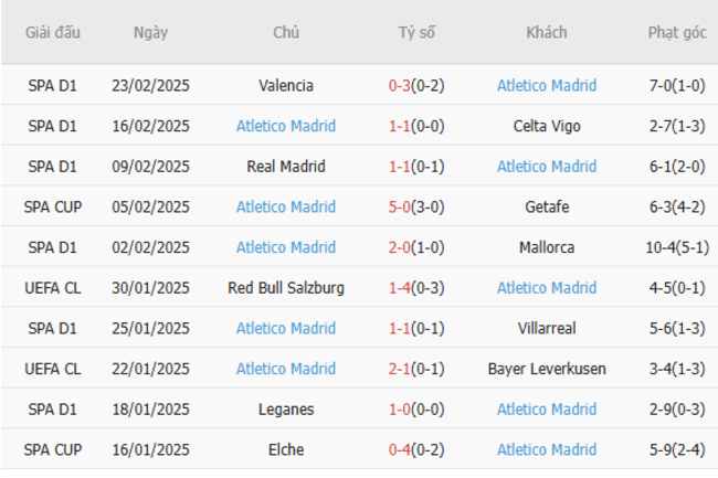 Phong độ của Atletico Madrid