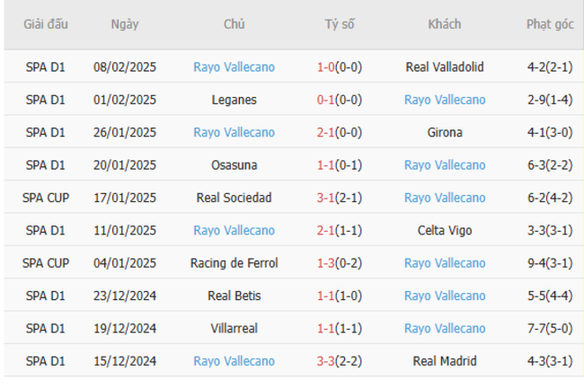Phong độ gần đây của Rayo Vallecano