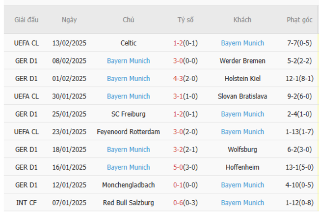Phong độ gần đây của Bayern Munich