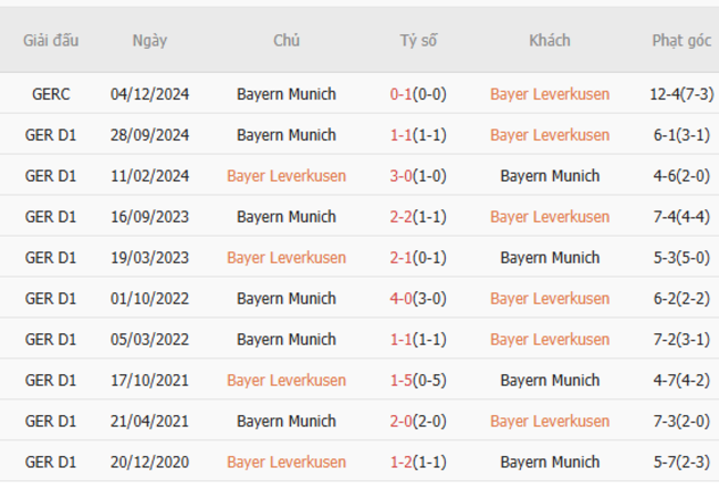 Thành tích đối đầu Bayer Leverkusen vs Bayern Munich