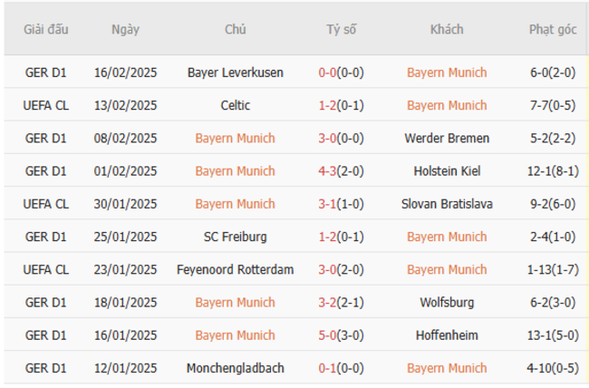 Phong độ gần đây của Bayern Munich