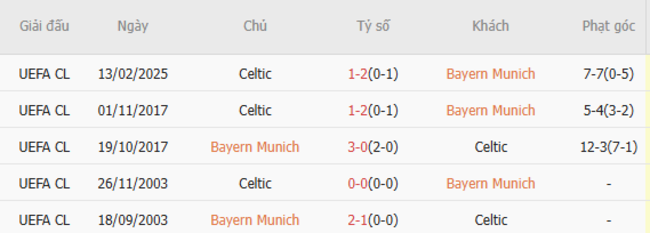 Thành tích đối đầu Bayern Munich vs Celtic