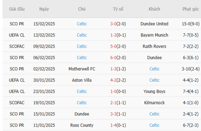 Phong độ gần đây của Celtic