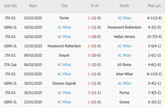 Phong độ gần đây của AC Milan