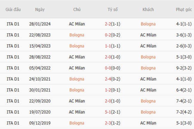 Thành tích đối đầu Bologna vs AC Milan
