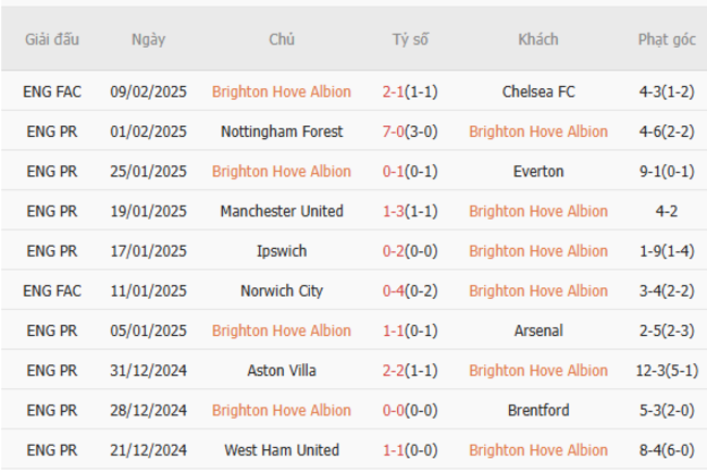 Phong độ gần đây của Brighton