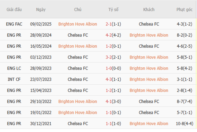 Thành tích đối đầu Brighton vs Chelsea