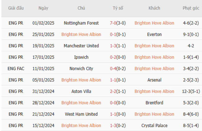 Phong độ gần đây của Brighton