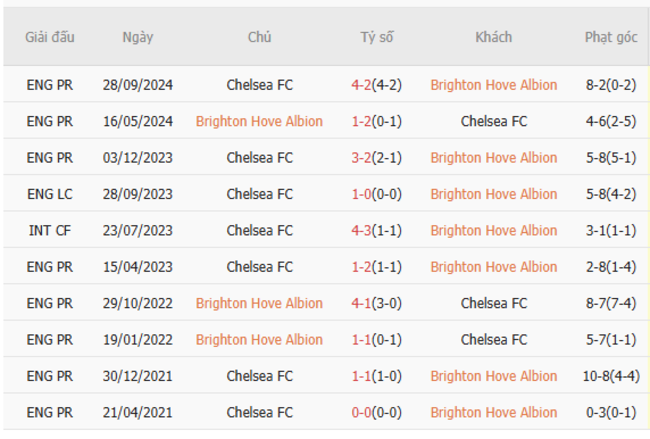 Thành tích đối đầu Brighton vs Chelsea