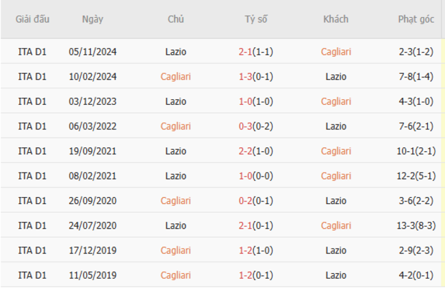 Thành tích đối đầu Cagliari vs Lazio