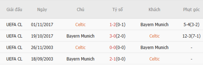 Thành tích đối đầu Celtic vs Bayern Munich