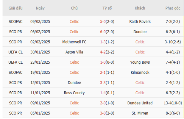Phong độ gần đây của Celtic