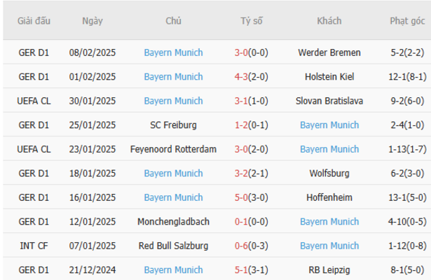 Phong độ gần đây của Bayern Munich