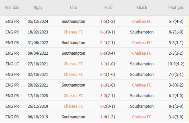 Thành tích đối đầu Chelsea vs Southampton