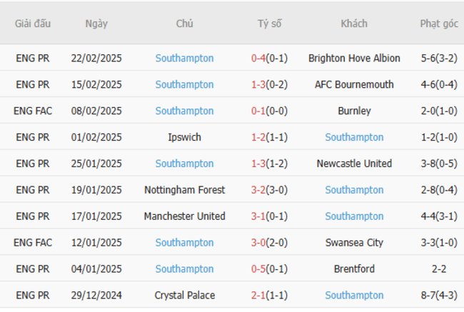 Phong độ gần đây của Southampton
