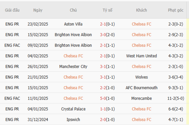Phong độ gần đây của Chelsea