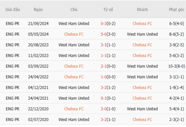 Thành tích đối đầu Chelsea vs West Ham
