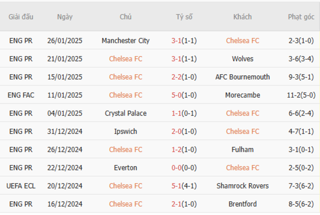Phong độ gần đây của Chelsea