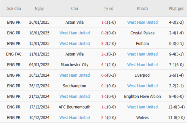 Phong độ gần đây của West Ham