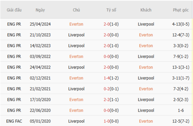 Thành tích đối đầu Everton vs Liverpool