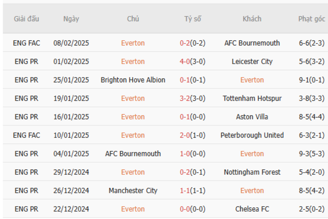Phong độ gần đây của Everton