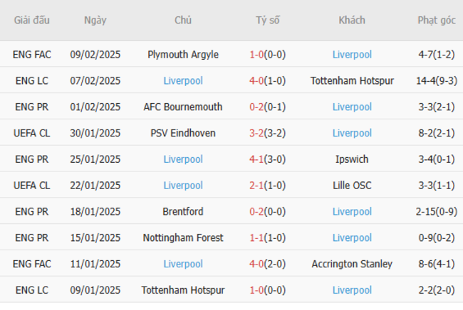 Phong độ gần đây của Liverpool