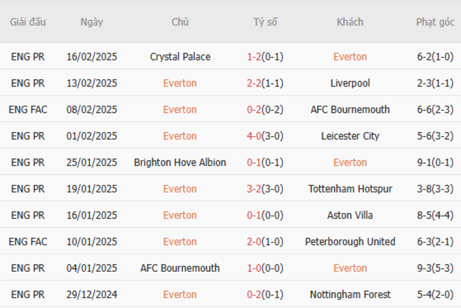 Phong độ gần đây của Everton