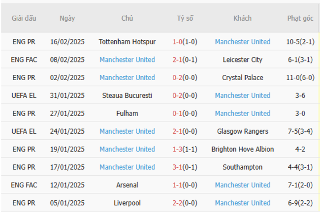 Phong độ gần đây của Manchester United
