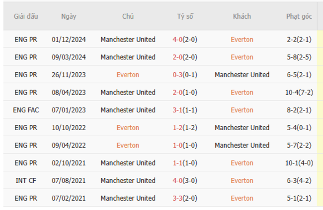 Thành tích đối đầu Everton vs Manchester United
