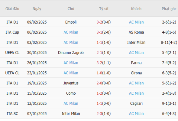 Phong độ gần đây của AC Milan