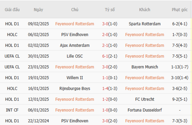 Phong độ gần đây của Feyenoord