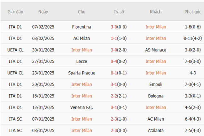 Phong độ gần đây của Inter Milan