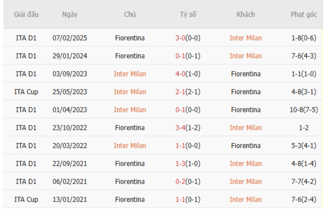 Thành tích đối đầu Inter Milan vs Fiorentina
