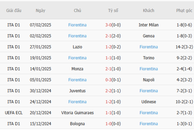 Phong độ gần đây của Fiorentina