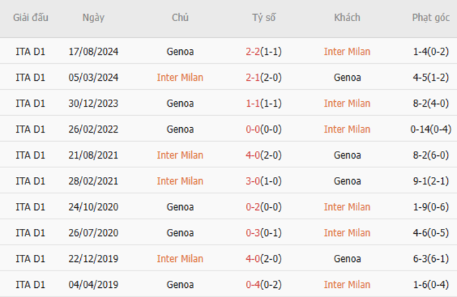 Thành tích chạm trán trong quá khứ Inter Milan vs Genoa