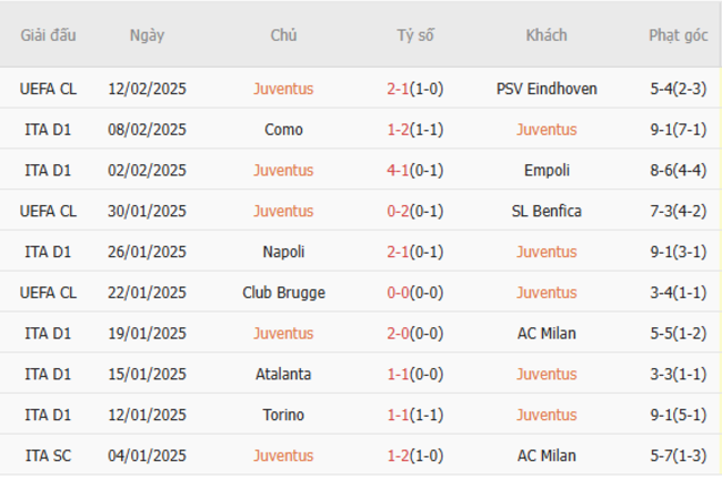 Phong độ gần đây của Juventus