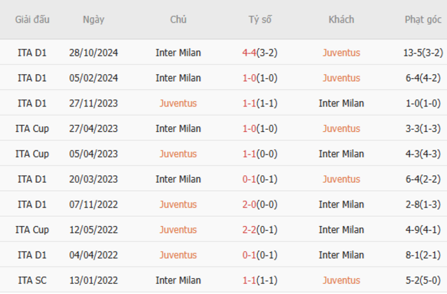 Thành tích đối đầu Juventus vs Inter Milan