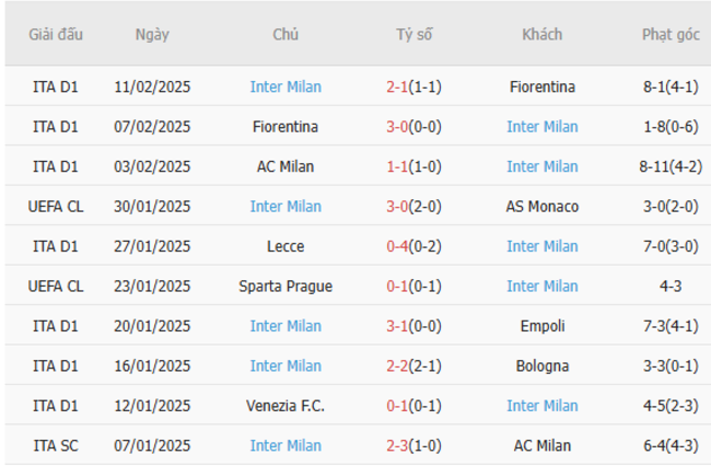 Phong độ gần đây của Inter Milan