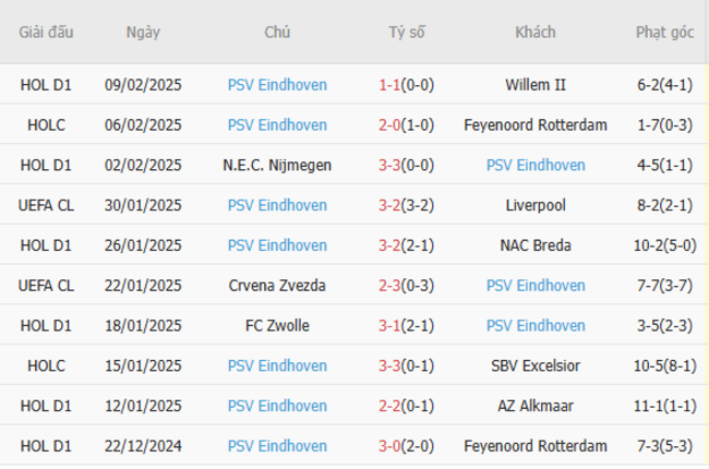 Phong độ gần đây của PSV