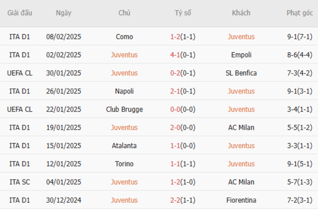 Phong độ gần đây của Juventus